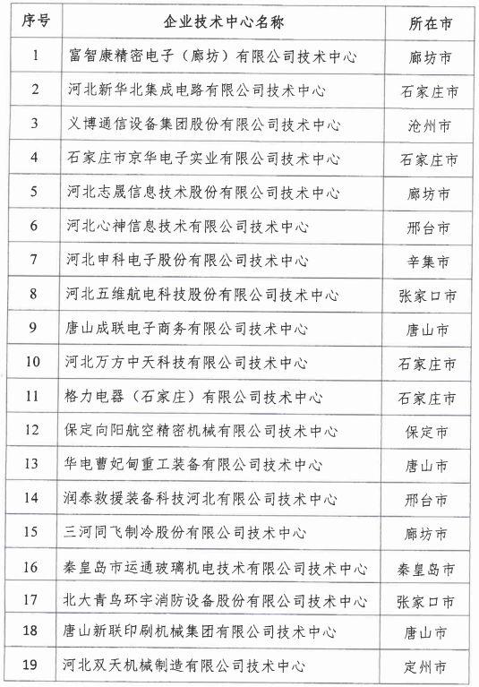 2018年河北省新認(rèn)定為、省級企業(yè)技術(shù)中心名單出爐！