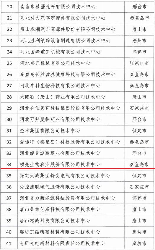 2018年河北省新認(rèn)定為、省級企業(yè)技術(shù)中心名單出爐！