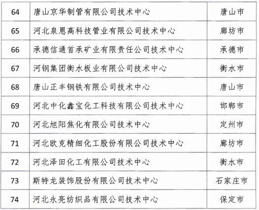 2018年河北省新認(rèn)定為、省級企業(yè)技術(shù)中心名單出爐！